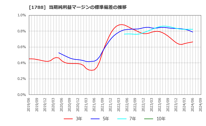 1788 (株)三東工業社: 当期純利益マージンの標準偏差の推移