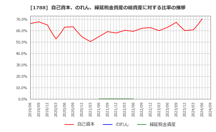 1788 (株)三東工業社: 自己資本、のれん、繰延税金資産の総資産に対する比率の推移