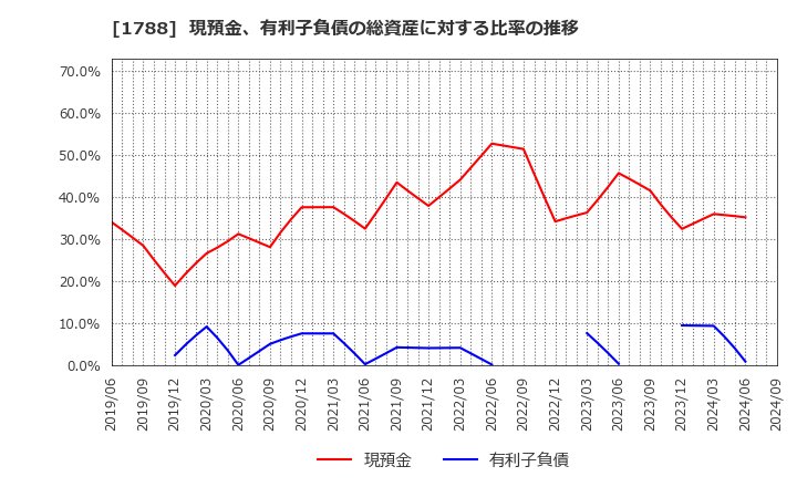 1788 (株)三東工業社: 現預金、有利子負債の総資産に対する比率の推移