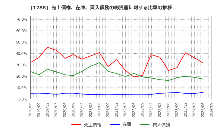 1788 (株)三東工業社: 売上債権、在庫、買入債務の総資産に対する比率の推移