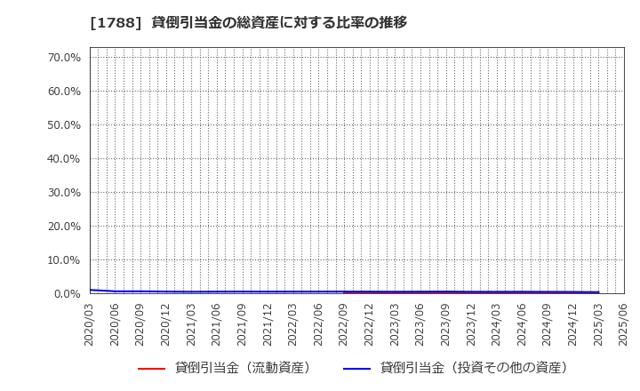 1788 (株)三東工業社: 貸倒引当金の総資産に対する比率の推移