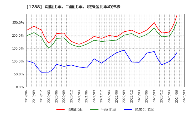 1788 (株)三東工業社: 流動比率、当座比率、現預金比率の推移