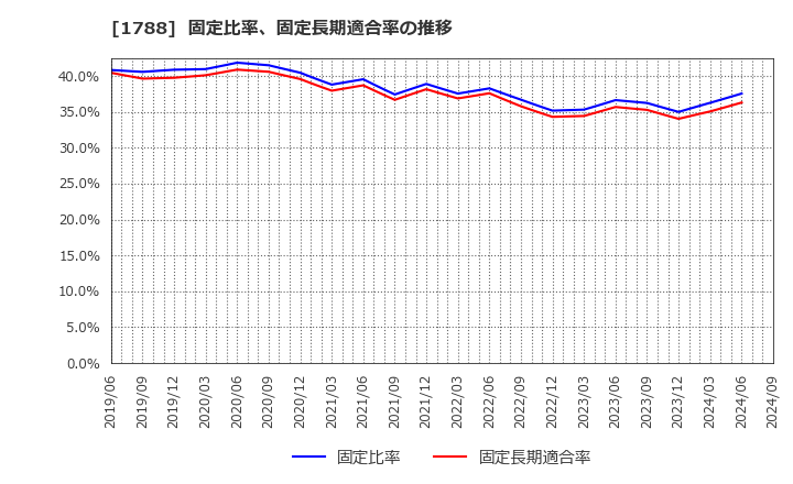 1788 (株)三東工業社: 固定比率、固定長期適合率の推移