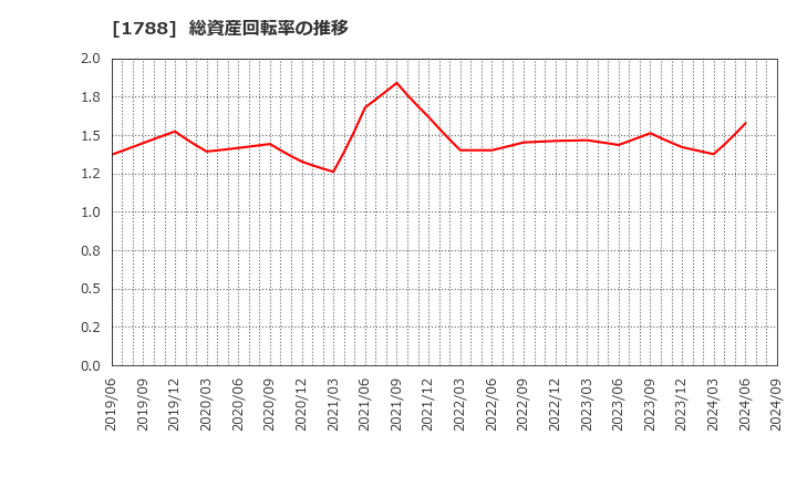 1788 (株)三東工業社: 総資産回転率の推移