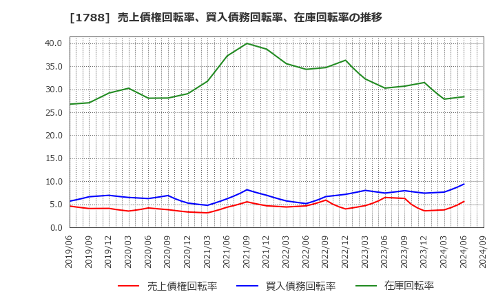 1788 (株)三東工業社: 売上債権回転率、買入債務回転率、在庫回転率の推移