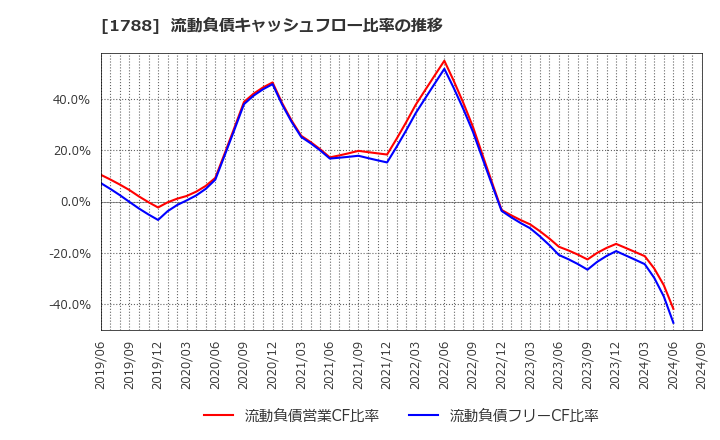 1788 (株)三東工業社: 流動負債キャッシュフロー比率の推移