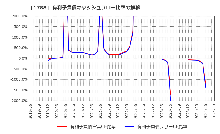 1788 (株)三東工業社: 有利子負債キャッシュフロー比率の推移