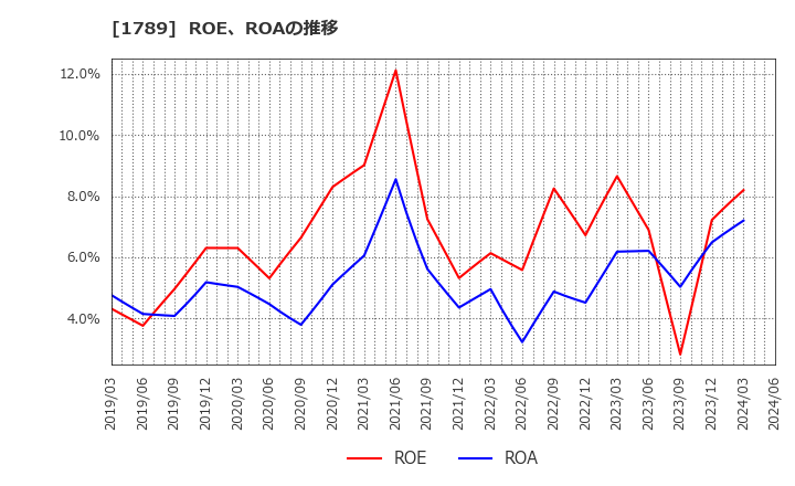1789 (株)ＥＴＳホールディングス: ROE、ROAの推移