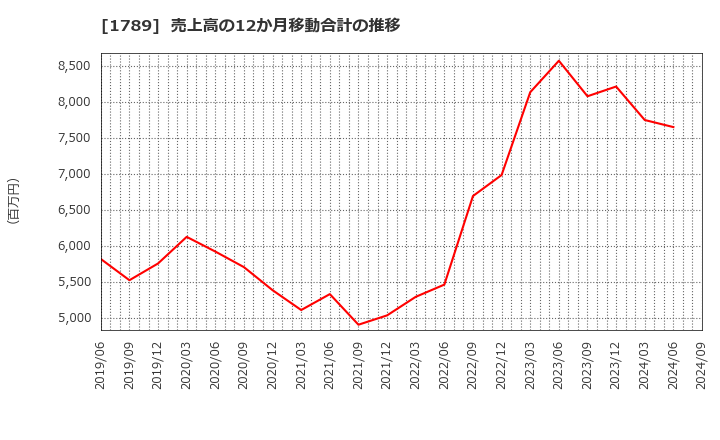 1789 (株)ＥＴＳホールディングス: 売上高の12か月移動合計の推移