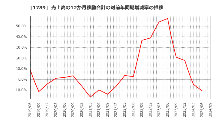 1789 (株)ＥＴＳホールディングス: 売上高の12か月移動合計の対前年同期増減率の推移