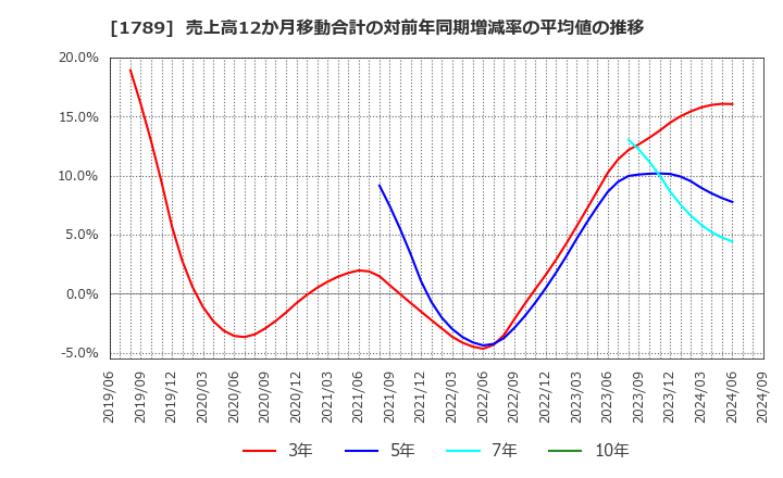 1789 (株)ＥＴＳホールディングス: 売上高12か月移動合計の対前年同期増減率の平均値の推移