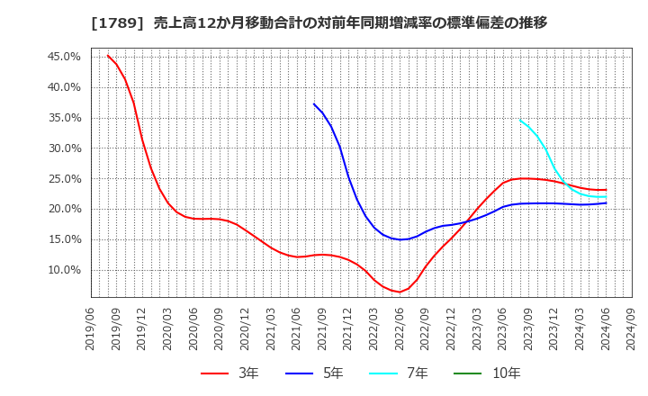 1789 (株)ＥＴＳホールディングス: 売上高12か月移動合計の対前年同期増減率の標準偏差の推移