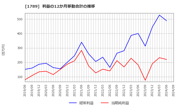 1789 (株)ＥＴＳホールディングス: 利益の12か月移動合計の推移