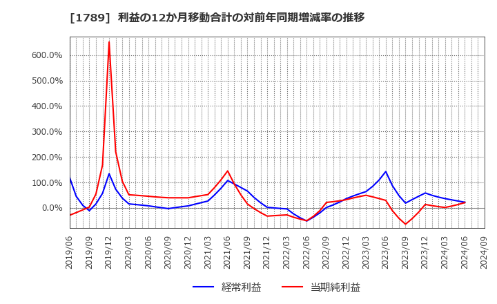 1789 (株)ＥＴＳホールディングス: 利益の12か月移動合計の対前年同期増減率の推移