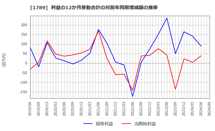 1789 (株)ＥＴＳホールディングス: 利益の12か月移動合計の対前年同期増減額の推移