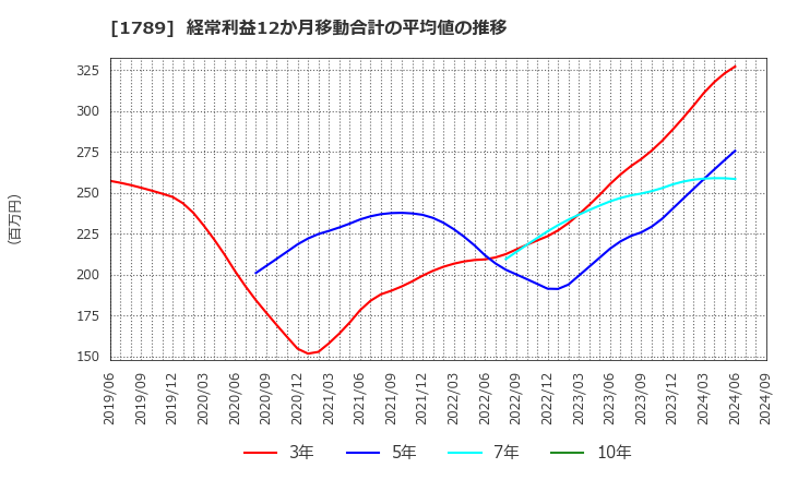 1789 (株)ＥＴＳホールディングス: 経常利益12か月移動合計の平均値の推移