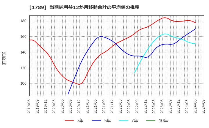 1789 (株)ＥＴＳホールディングス: 当期純利益12か月移動合計の平均値の推移