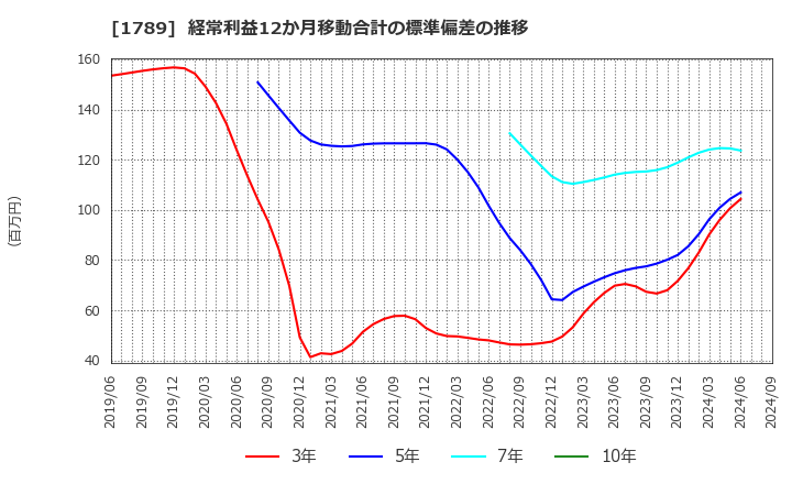 1789 (株)ＥＴＳホールディングス: 経常利益12か月移動合計の標準偏差の推移