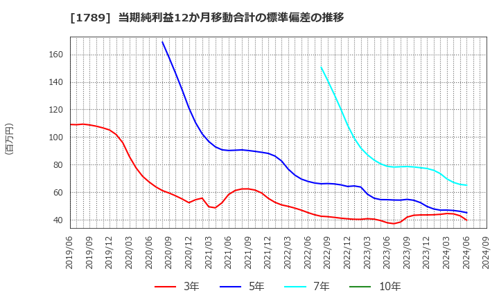 1789 (株)ＥＴＳホールディングス: 当期純利益12か月移動合計の標準偏差の推移