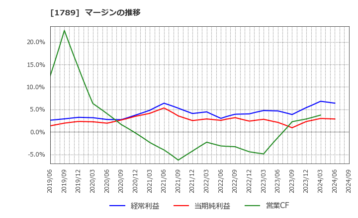 1789 (株)ＥＴＳホールディングス: マージンの推移