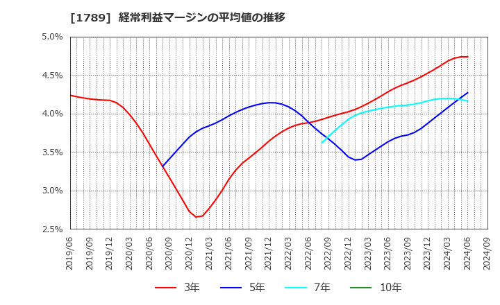 1789 (株)ＥＴＳホールディングス: 経常利益マージンの平均値の推移