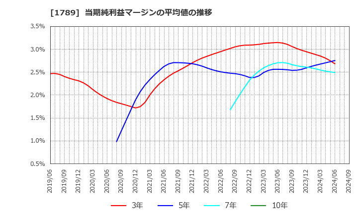 1789 (株)ＥＴＳホールディングス: 当期純利益マージンの平均値の推移