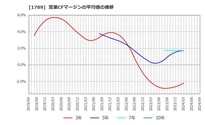 1789 (株)ＥＴＳホールディングス: 営業CFマージンの平均値の推移