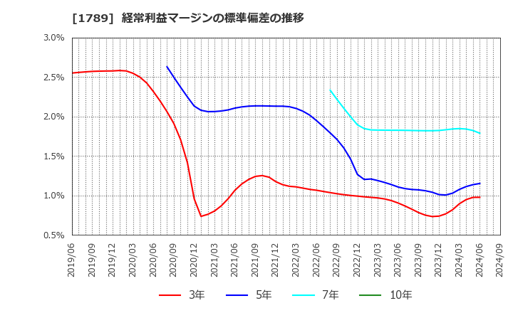 1789 (株)ＥＴＳホールディングス: 経常利益マージンの標準偏差の推移