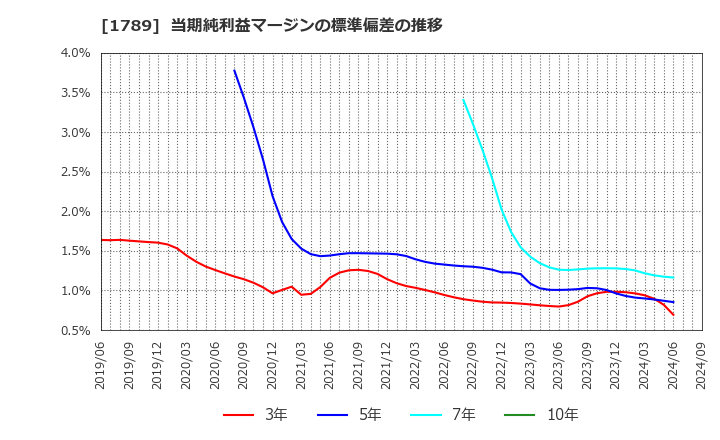 1789 (株)ＥＴＳホールディングス: 当期純利益マージンの標準偏差の推移