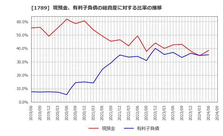 1789 (株)ＥＴＳホールディングス: 現預金、有利子負債の総資産に対する比率の推移