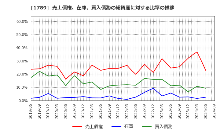 1789 (株)ＥＴＳホールディングス: 売上債権、在庫、買入債務の総資産に対する比率の推移