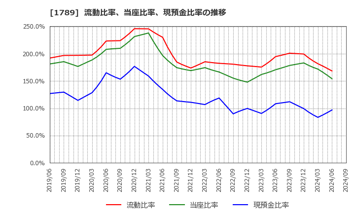 1789 (株)ＥＴＳホールディングス: 流動比率、当座比率、現預金比率の推移