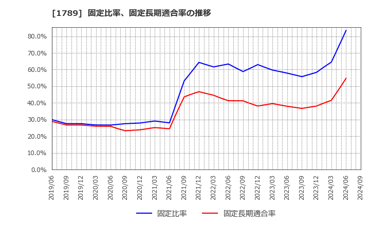 1789 (株)ＥＴＳホールディングス: 固定比率、固定長期適合率の推移