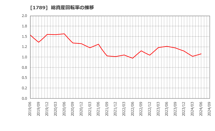 1789 (株)ＥＴＳホールディングス: 総資産回転率の推移