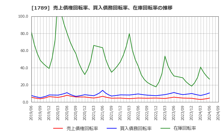 1789 (株)ＥＴＳホールディングス: 売上債権回転率、買入債務回転率、在庫回転率の推移