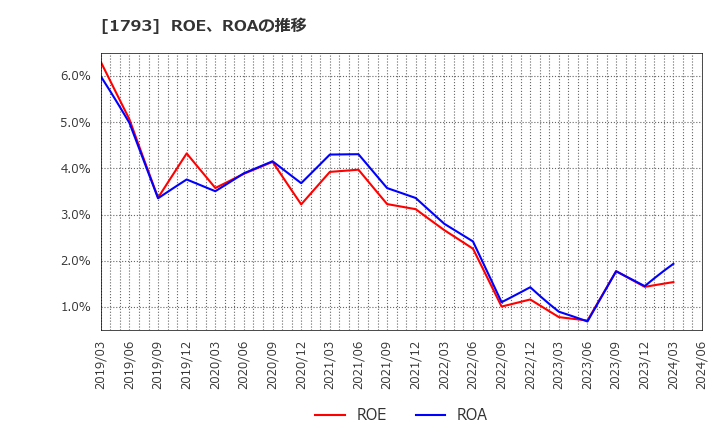 1793 (株)大本組: ROE、ROAの推移