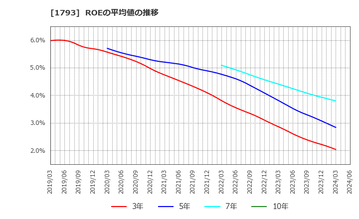 1793 (株)大本組: ROEの平均値の推移