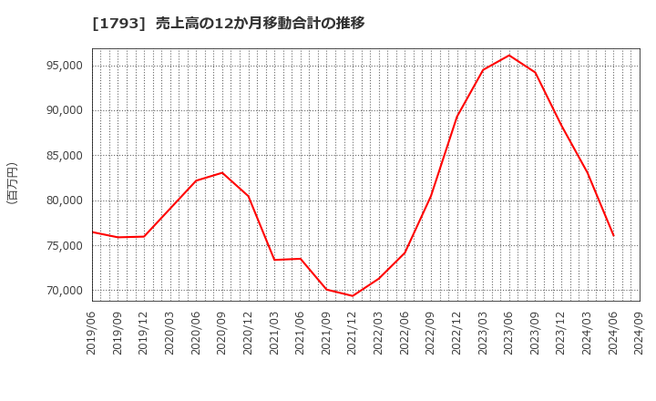 1793 (株)大本組: 売上高の12か月移動合計の推移