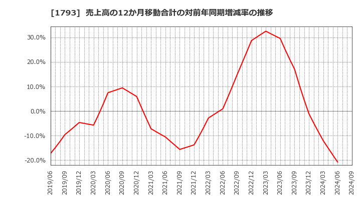 1793 (株)大本組: 売上高の12か月移動合計の対前年同期増減率の推移