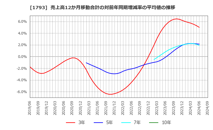 1793 (株)大本組: 売上高12か月移動合計の対前年同期増減率の平均値の推移