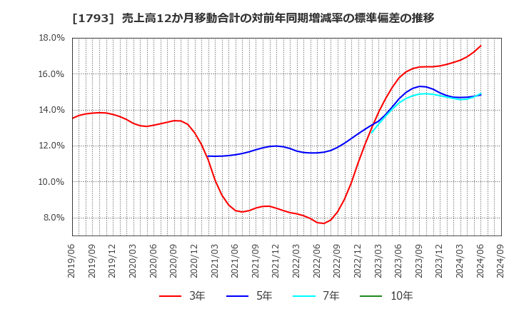 1793 (株)大本組: 売上高12か月移動合計の対前年同期増減率の標準偏差の推移