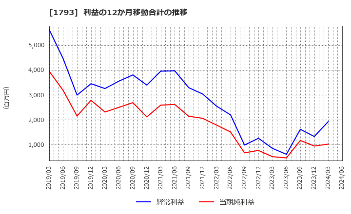 1793 (株)大本組: 利益の12か月移動合計の推移