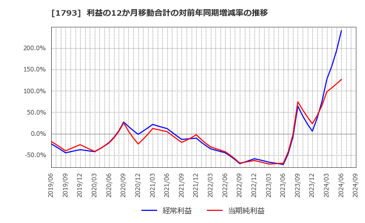 1793 (株)大本組: 利益の12か月移動合計の対前年同期増減率の推移