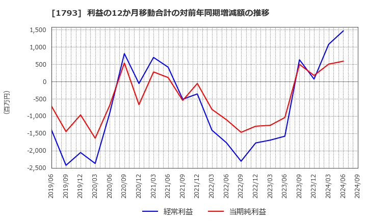 1793 (株)大本組: 利益の12か月移動合計の対前年同期増減額の推移