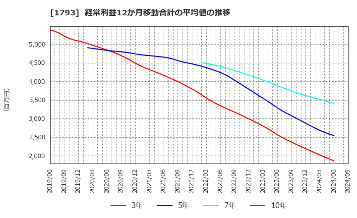 1793 (株)大本組: 経常利益12か月移動合計の平均値の推移