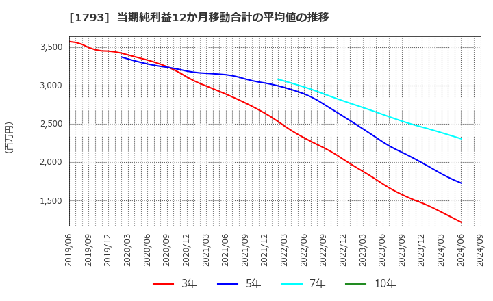 1793 (株)大本組: 当期純利益12か月移動合計の平均値の推移