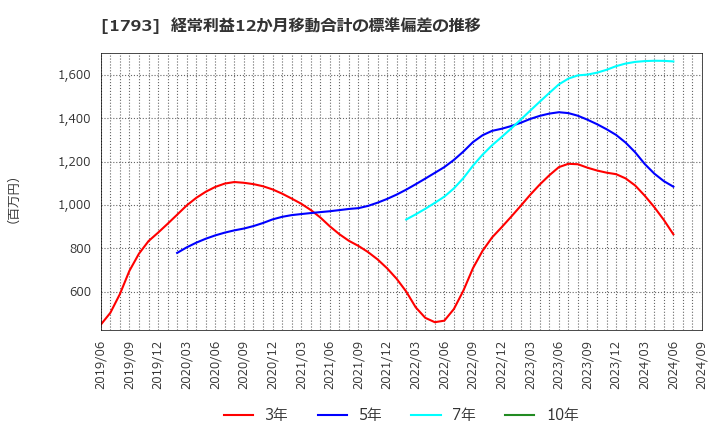 1793 (株)大本組: 経常利益12か月移動合計の標準偏差の推移