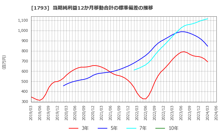 1793 (株)大本組: 当期純利益12か月移動合計の標準偏差の推移