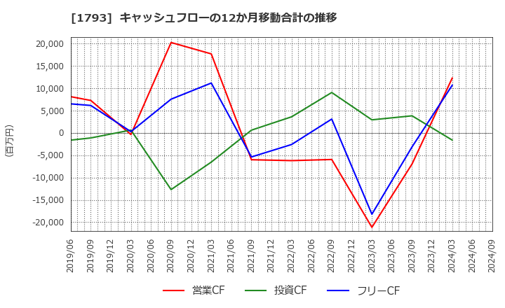 1793 (株)大本組: キャッシュフローの12か月移動合計の推移