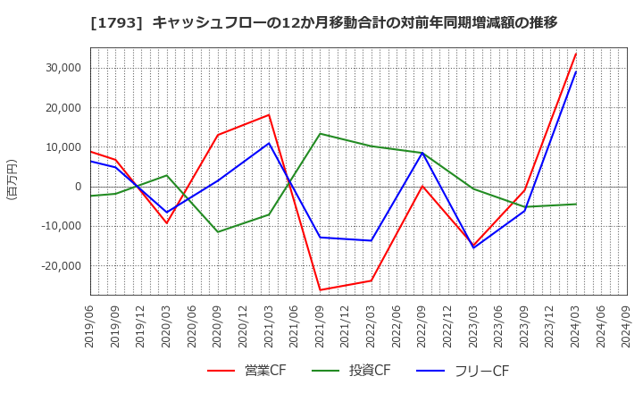 1793 (株)大本組: キャッシュフローの12か月移動合計の対前年同期増減額の推移